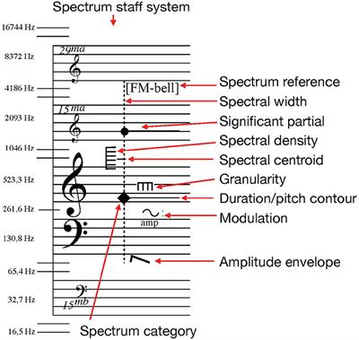 Sonification of Complex Spectral Structures